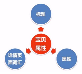 直通車手術(shù)刀-深層解析爆款計(jì)劃-[大人物]幫你輕松駕車拿流量！